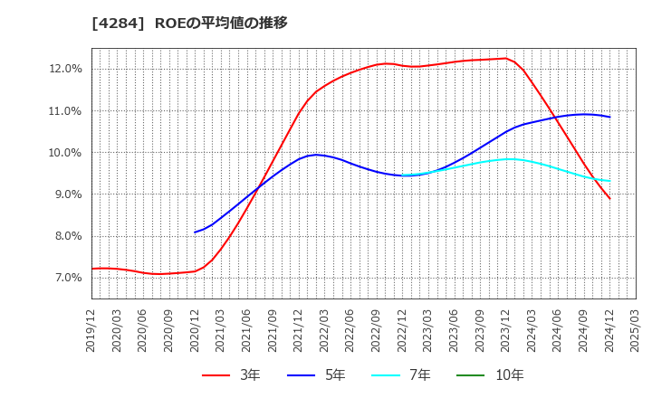 4284 (株)ソルクシーズ: ROEの平均値の推移