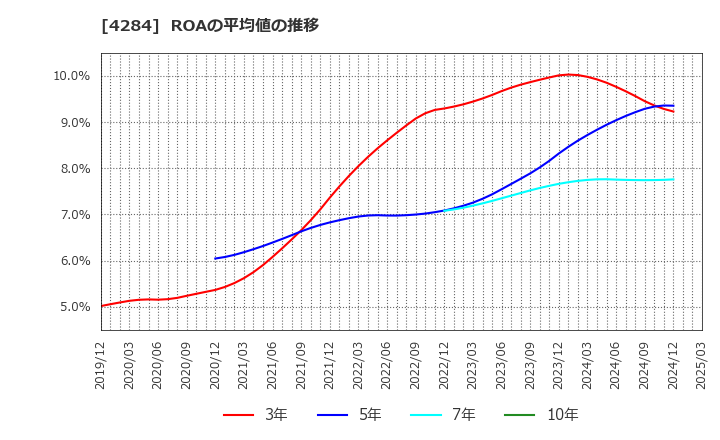4284 (株)ソルクシーズ: ROAの平均値の推移