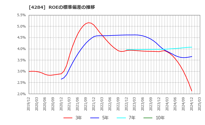 4284 (株)ソルクシーズ: ROEの標準偏差の推移