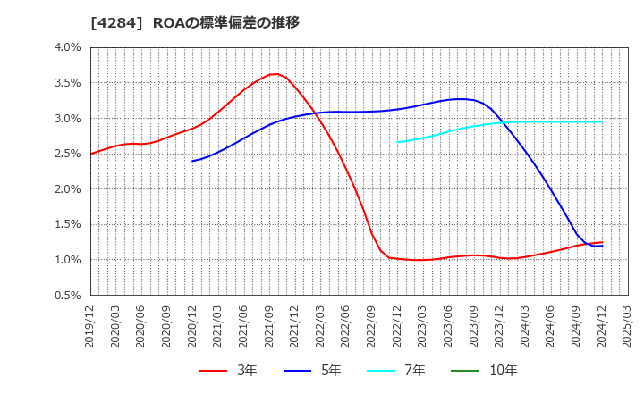 4284 (株)ソルクシーズ: ROAの標準偏差の推移