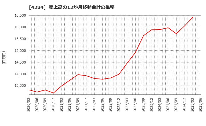 4284 (株)ソルクシーズ: 売上高の12か月移動合計の推移