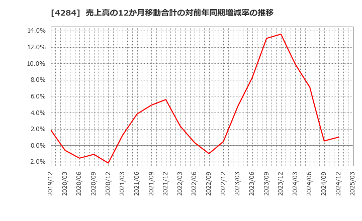 4284 (株)ソルクシーズ: 売上高の12か月移動合計の対前年同期増減率の推移