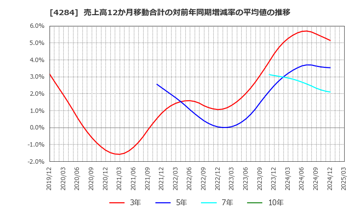 4284 (株)ソルクシーズ: 売上高12か月移動合計の対前年同期増減率の平均値の推移