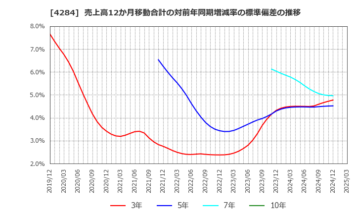4284 (株)ソルクシーズ: 売上高12か月移動合計の対前年同期増減率の標準偏差の推移