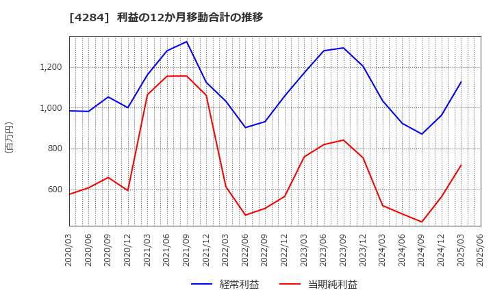 4284 (株)ソルクシーズ: 利益の12か月移動合計の推移