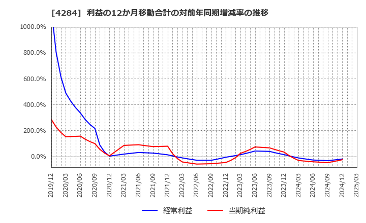 4284 (株)ソルクシーズ: 利益の12か月移動合計の対前年同期増減率の推移