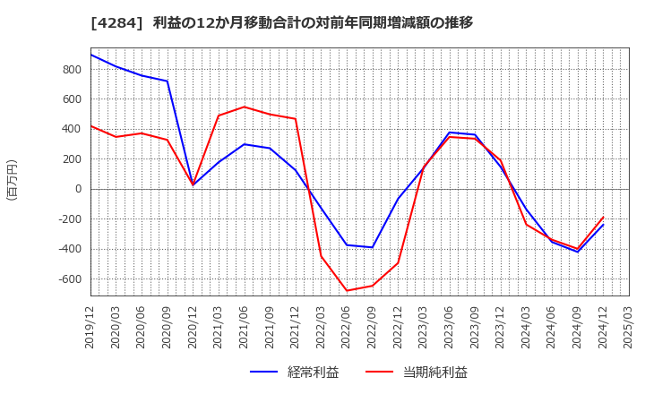 4284 (株)ソルクシーズ: 利益の12か月移動合計の対前年同期増減額の推移
