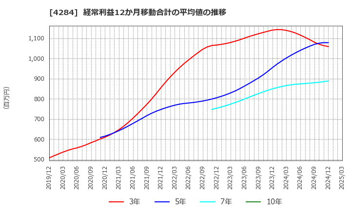 4284 (株)ソルクシーズ: 経常利益12か月移動合計の平均値の推移