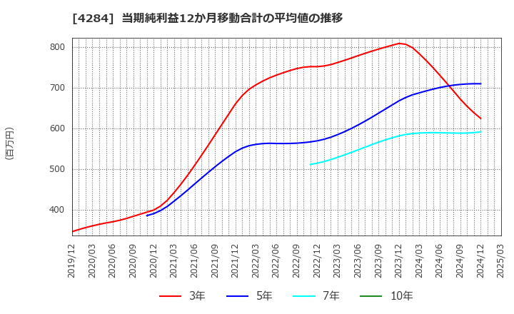 4284 (株)ソルクシーズ: 当期純利益12か月移動合計の平均値の推移