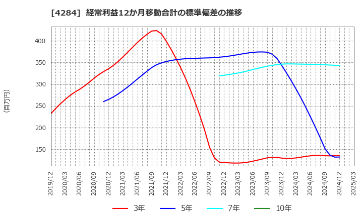 4284 (株)ソルクシーズ: 経常利益12か月移動合計の標準偏差の推移