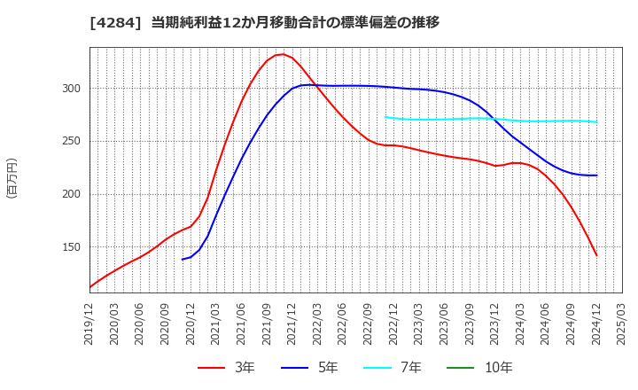 4284 (株)ソルクシーズ: 当期純利益12か月移動合計の標準偏差の推移