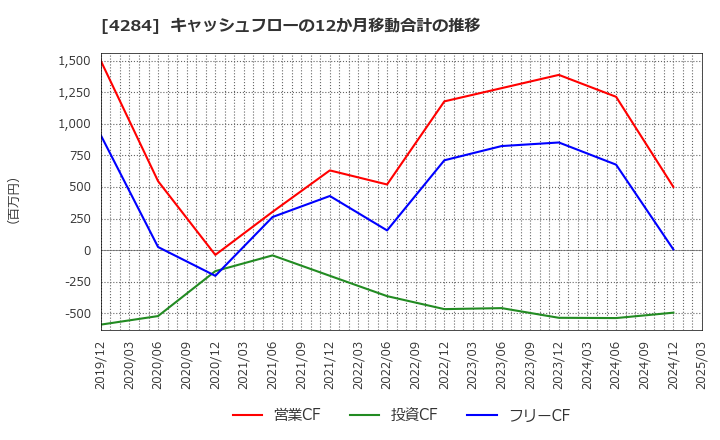4284 (株)ソルクシーズ: キャッシュフローの12か月移動合計の推移