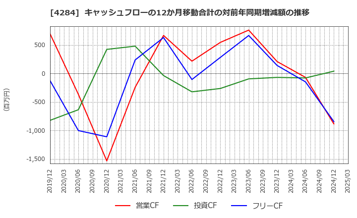 4284 (株)ソルクシーズ: キャッシュフローの12か月移動合計の対前年同期増減額の推移