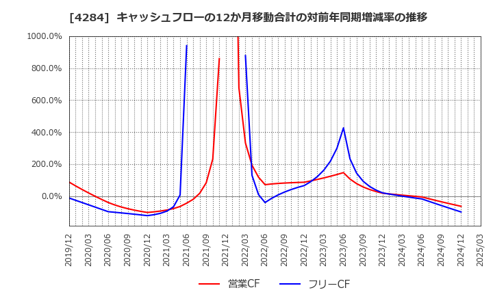 4284 (株)ソルクシーズ: キャッシュフローの12か月移動合計の対前年同期増減率の推移