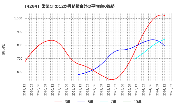 4284 (株)ソルクシーズ: 営業CFの12か月移動合計の平均値の推移