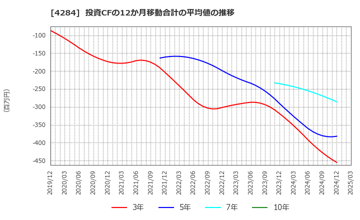 4284 (株)ソルクシーズ: 投資CFの12か月移動合計の平均値の推移