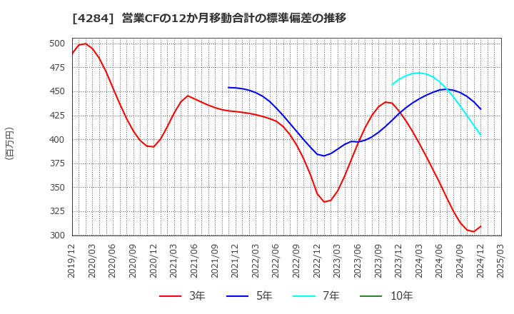 4284 (株)ソルクシーズ: 営業CFの12か月移動合計の標準偏差の推移
