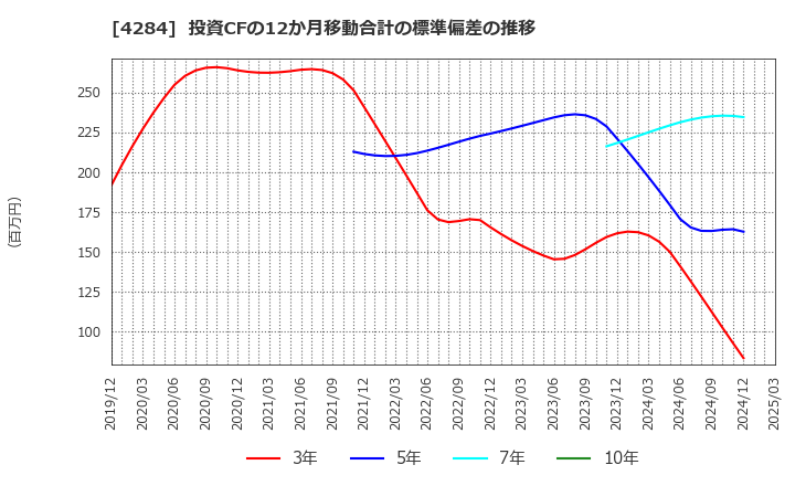 4284 (株)ソルクシーズ: 投資CFの12か月移動合計の標準偏差の推移