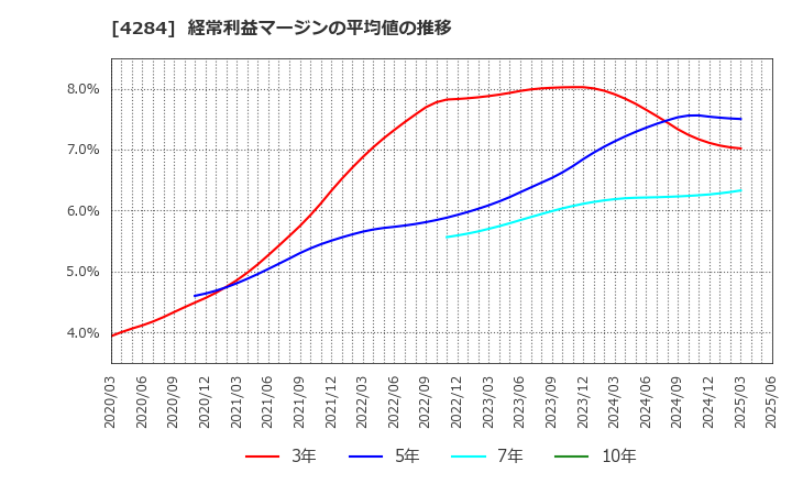 4284 (株)ソルクシーズ: 経常利益マージンの平均値の推移