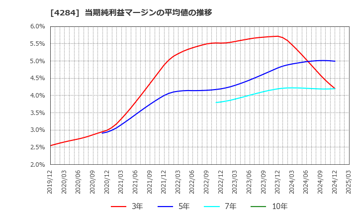 4284 (株)ソルクシーズ: 当期純利益マージンの平均値の推移