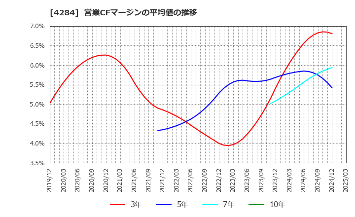 4284 (株)ソルクシーズ: 営業CFマージンの平均値の推移