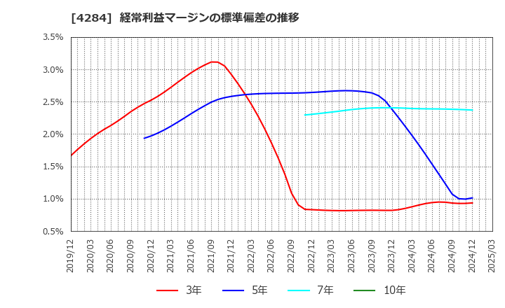 4284 (株)ソルクシーズ: 経常利益マージンの標準偏差の推移