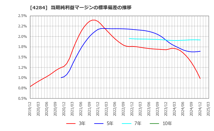 4284 (株)ソルクシーズ: 当期純利益マージンの標準偏差の推移