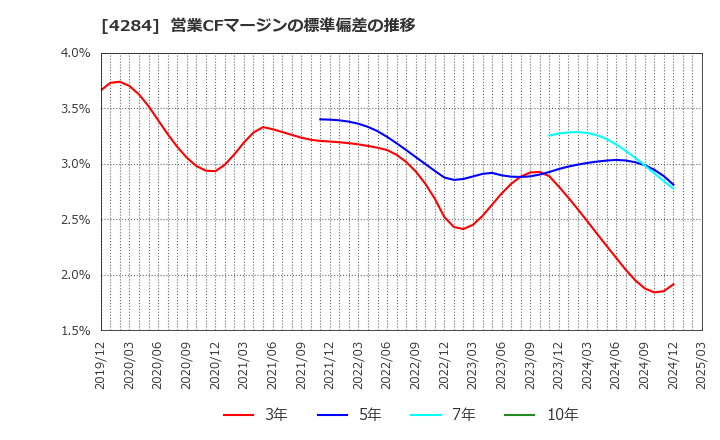 4284 (株)ソルクシーズ: 営業CFマージンの標準偏差の推移