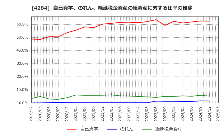 4284 (株)ソルクシーズ: 自己資本、のれん、繰延税金資産の総資産に対する比率の推移
