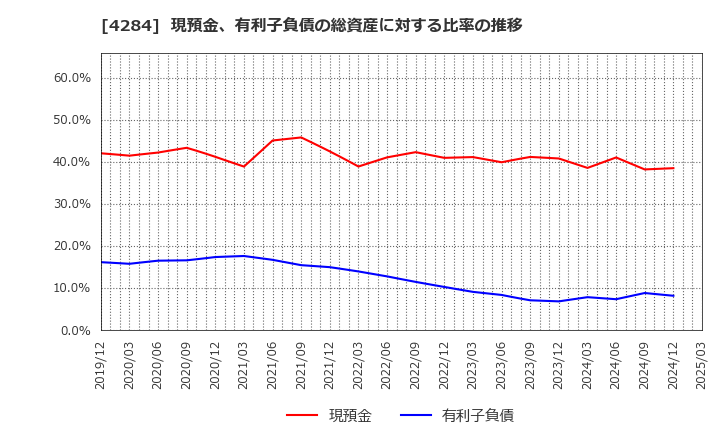 4284 (株)ソルクシーズ: 現預金、有利子負債の総資産に対する比率の推移