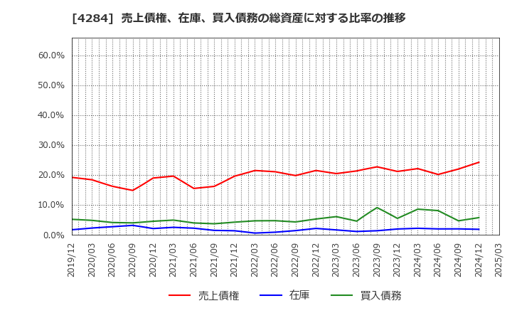 4284 (株)ソルクシーズ: 売上債権、在庫、買入債務の総資産に対する比率の推移