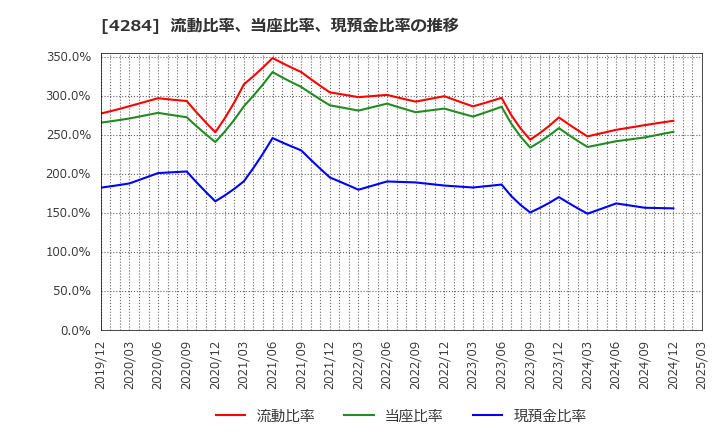 4284 (株)ソルクシーズ: 流動比率、当座比率、現預金比率の推移