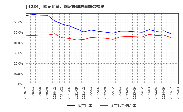 4284 (株)ソルクシーズ: 固定比率、固定長期適合率の推移