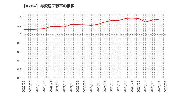 4284 (株)ソルクシーズ: 総資産回転率の推移