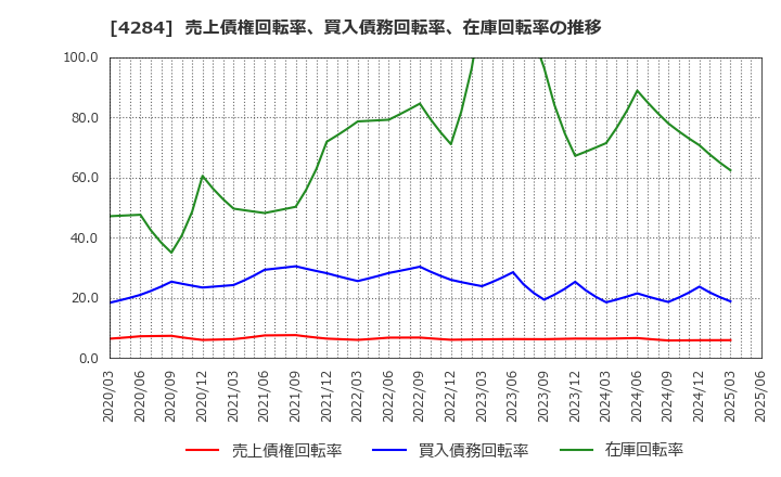 4284 (株)ソルクシーズ: 売上債権回転率、買入債務回転率、在庫回転率の推移