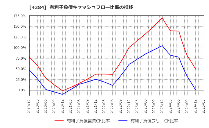 4284 (株)ソルクシーズ: 有利子負債キャッシュフロー比率の推移