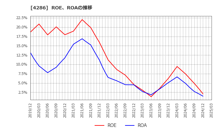 4286 (株)ＣＬホールディングス: ROE、ROAの推移