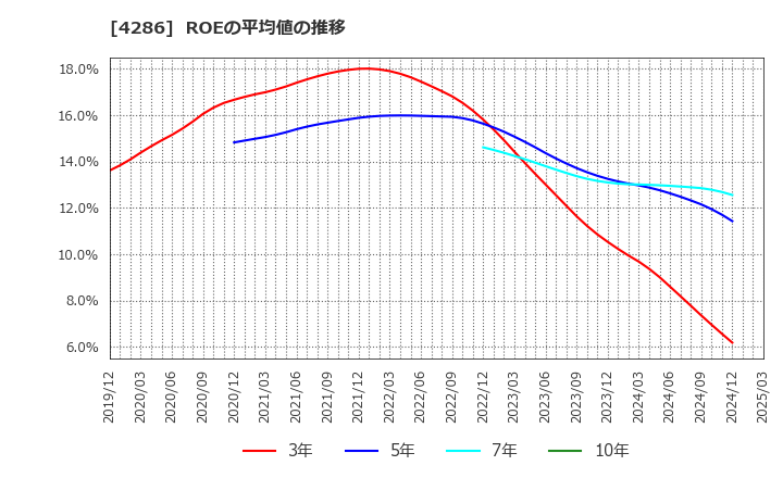 4286 (株)ＣＬホールディングス: ROEの平均値の推移