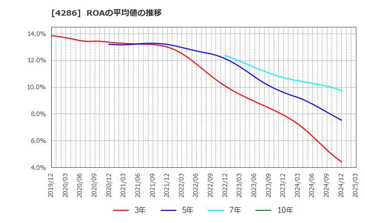 4286 (株)ＣＬホールディングス: ROAの平均値の推移