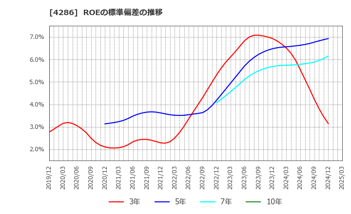 4286 (株)ＣＬホールディングス: ROEの標準偏差の推移