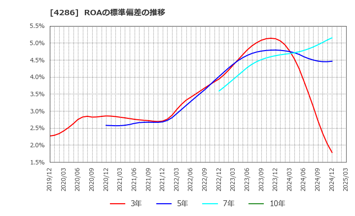 4286 (株)ＣＬホールディングス: ROAの標準偏差の推移