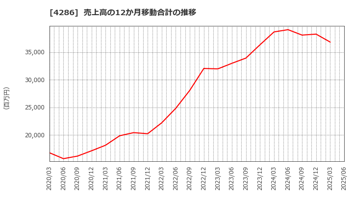 4286 (株)ＣＬホールディングス: 売上高の12か月移動合計の推移