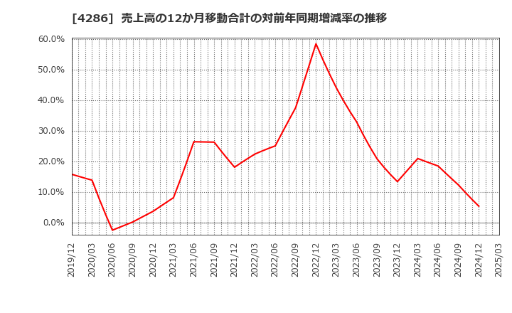 4286 (株)ＣＬホールディングス: 売上高の12か月移動合計の対前年同期増減率の推移