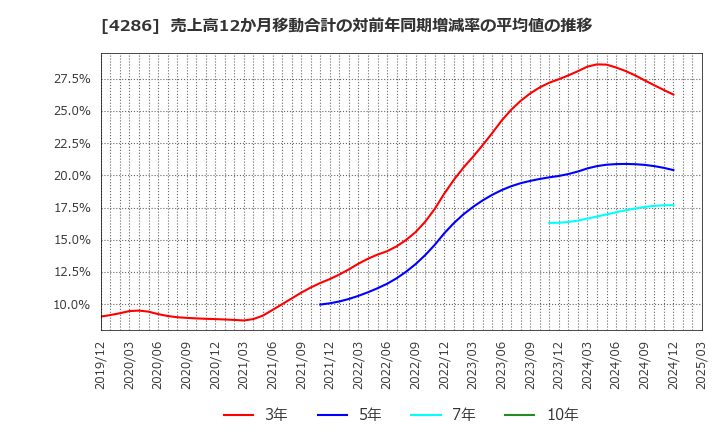 4286 (株)ＣＬホールディングス: 売上高12か月移動合計の対前年同期増減率の平均値の推移