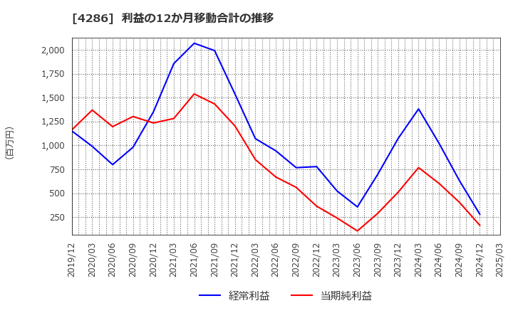 4286 (株)ＣＬホールディングス: 利益の12か月移動合計の推移
