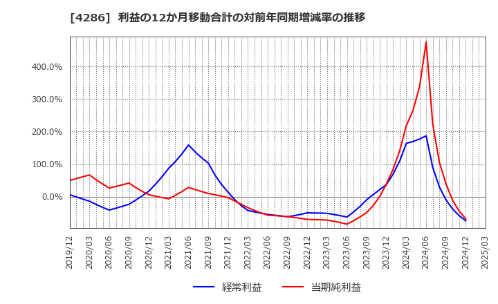 4286 (株)ＣＬホールディングス: 利益の12か月移動合計の対前年同期増減率の推移