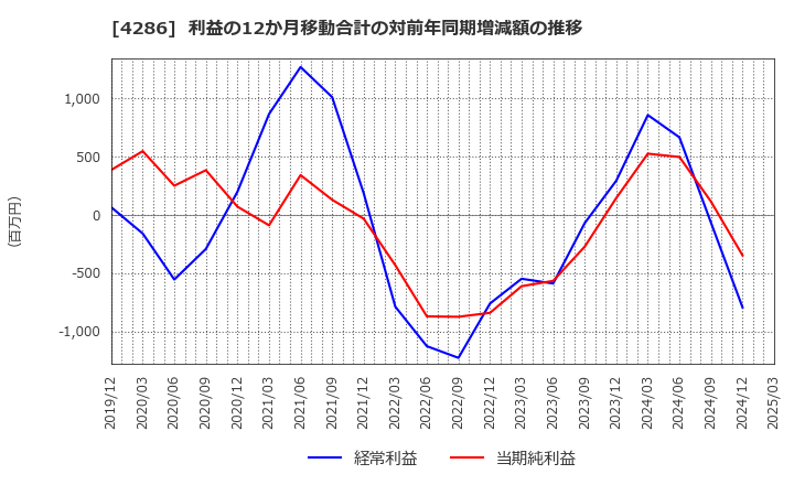 4286 (株)ＣＬホールディングス: 利益の12か月移動合計の対前年同期増減額の推移