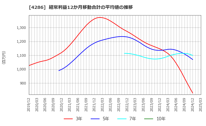 4286 (株)ＣＬホールディングス: 経常利益12か月移動合計の平均値の推移