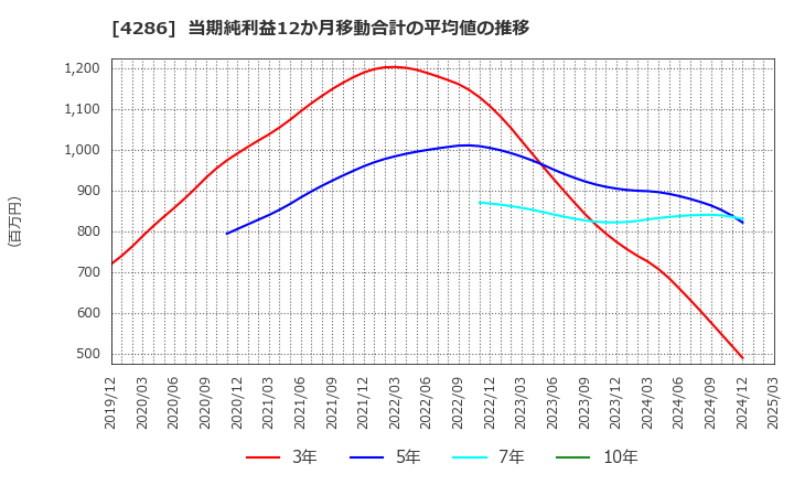 4286 (株)ＣＬホールディングス: 当期純利益12か月移動合計の平均値の推移