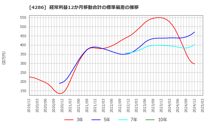 4286 (株)ＣＬホールディングス: 経常利益12か月移動合計の標準偏差の推移